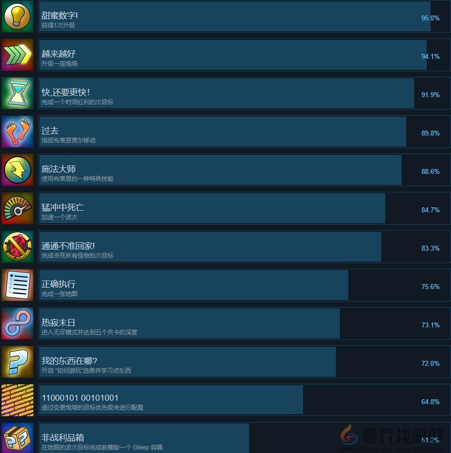 没有怪物受到伤害的TD成就列表一览(图1) 没有怪物受到伤害的TD成就列表一览(图1)